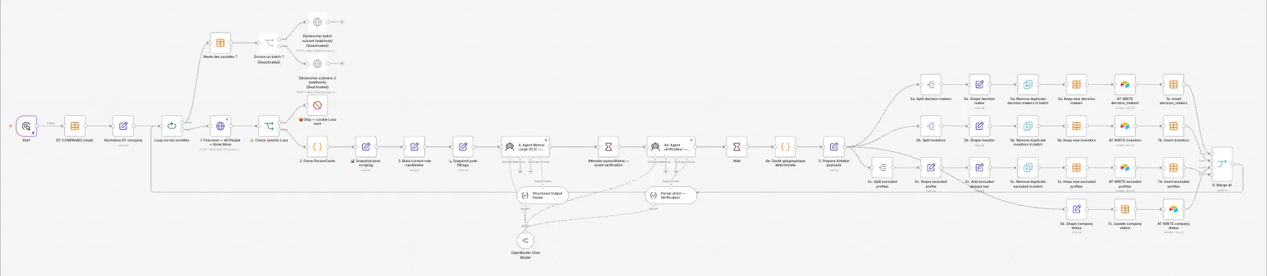 Éditeur n8n : un workflow d'une cinquantaine de nœuds qui lit des sociétés dans Airtable, scrape leurs équipes, fait qualifier chaque profil par deux agents Mistral, puis écrit décideurs, investisseurs et profils exclus dans des tables séparées