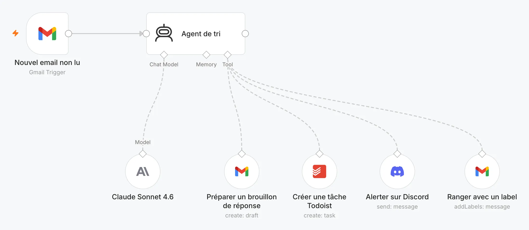 Workflow n8n : un déclencheur Gmail transmet chaque nouvel e-mail à un agent IA (modèle Claude) qui dispose de quatre outils : préparer un brouillon de réponse, créer une tâche Todoist, alerter sur Discord et ranger l’e-mail avec un label