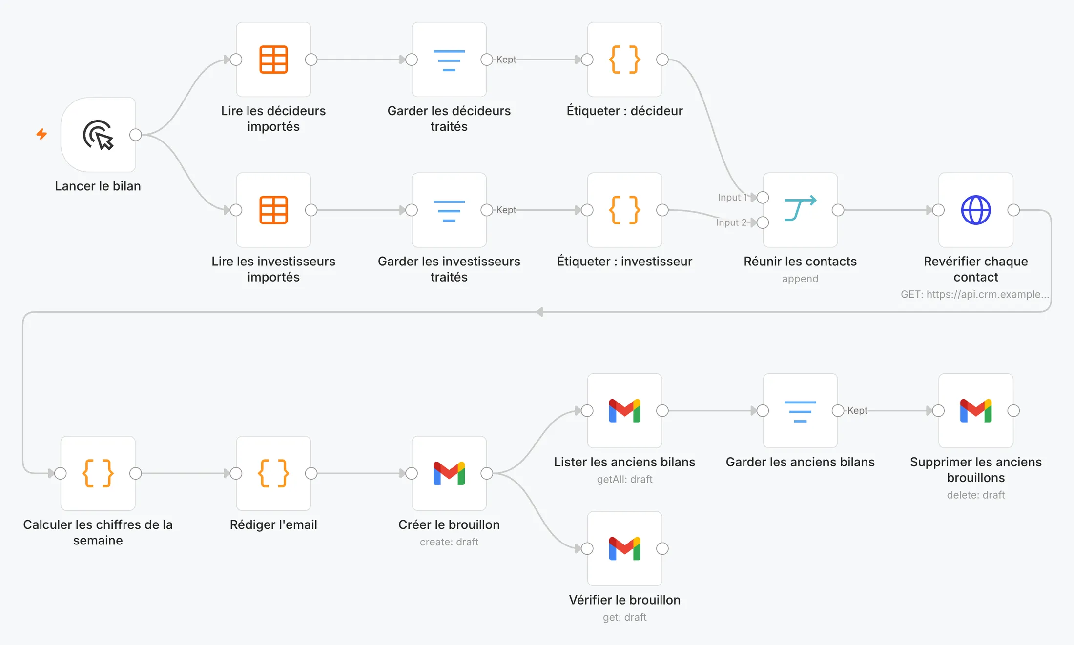 Workflow n8n : deux listes de contacts sont lues, filtrées et réunies, chaque contact est revérifié dans le CRM, puis un brouillon Gmail du bilan est créé et les anciens brouillons sont supprimés