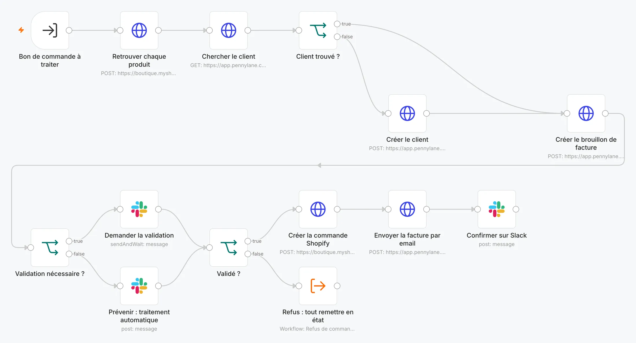 Workflow n8n : un bon de commande est rapproché des produits et du client, un brouillon de facture est créé, une validation est demandée sur Slack si nécessaire, puis la commande est créée et la facture envoyée