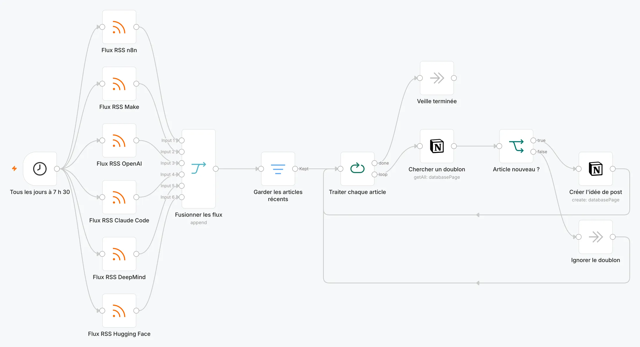 Workflow n8n : un déclencheur quotidien lit six flux RSS et les fusionne, un filtre garde les articles récents, puis une boucle cherche chaque article dans Notion et crée une idée de post s’il est nouveau