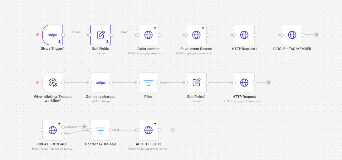 Workflow n8n : Stripe Trigger déclenchant Resend, Brevo et Circle